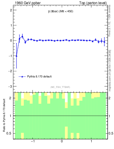 Plot of yttbar.asym in 1960 GeV ppbar collisions