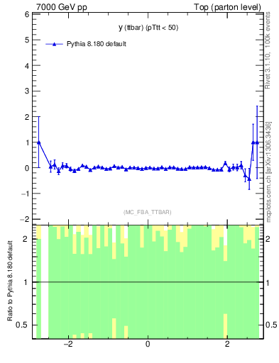 Plot of yttbar.asym in 7000 GeV pp collisions