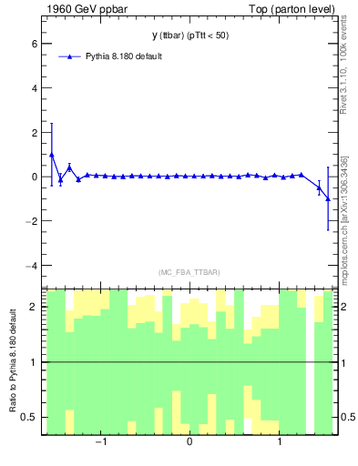 Plot of yttbar.asym in 1960 GeV ppbar collisions