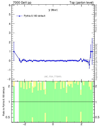 Plot of yttbar.asym in 7000 GeV pp collisions