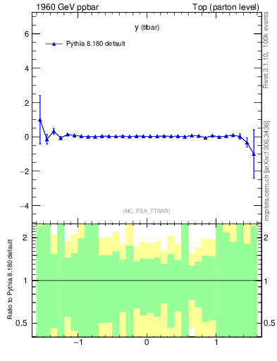 Plot of yttbar.asym in 1960 GeV ppbar collisions