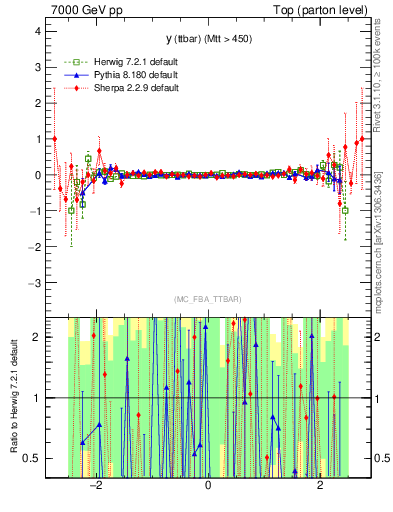 Plot of yttbar.asym in 7000 GeV pp collisions