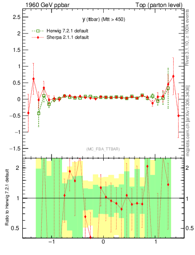 Plot of yttbar.asym in 1960 GeV ppbar collisions