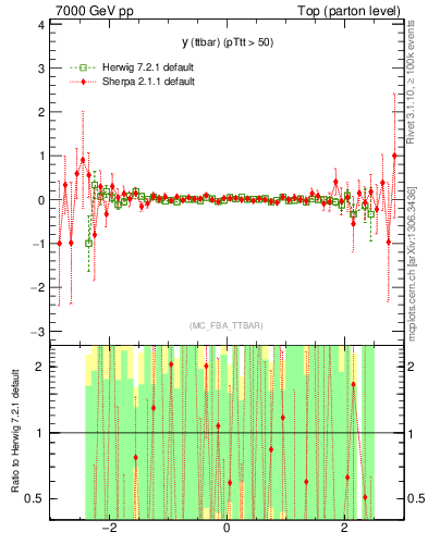 Plot of yttbar.asym in 7000 GeV pp collisions