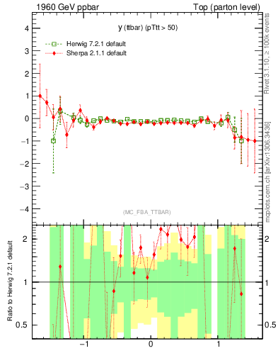 Plot of yttbar.asym in 1960 GeV ppbar collisions