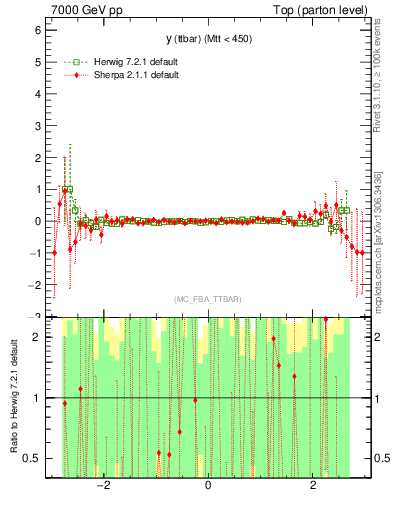 Plot of yttbar.asym in 7000 GeV pp collisions
