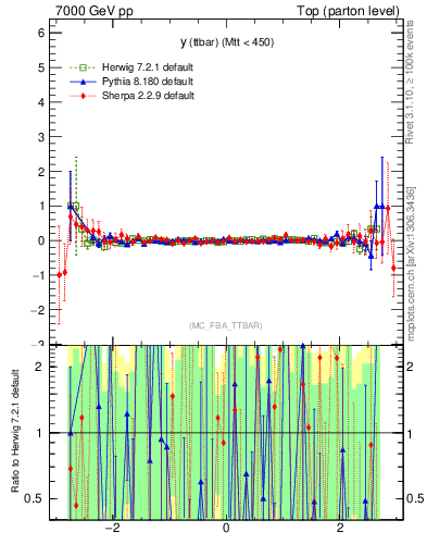 Plot of yttbar.asym in 7000 GeV pp collisions