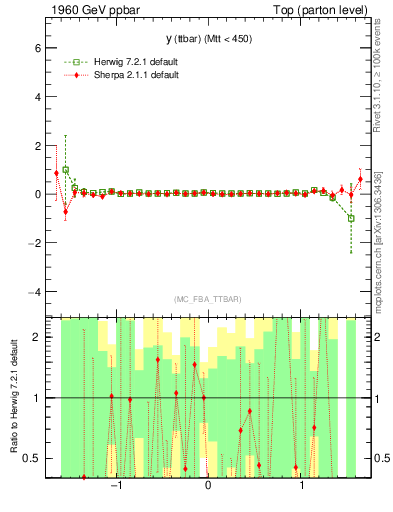 Plot of yttbar.asym in 1960 GeV ppbar collisions
