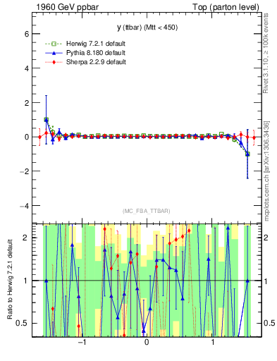 Plot of yttbar.asym in 1960 GeV ppbar collisions