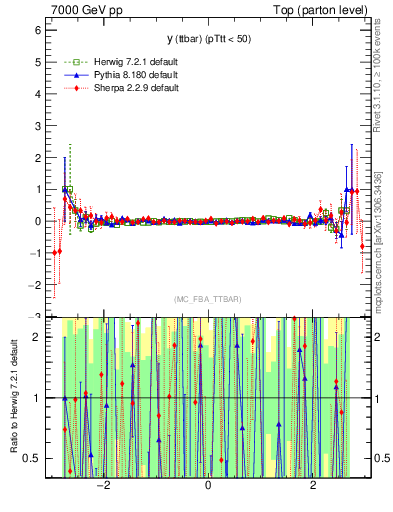Plot of yttbar.asym in 7000 GeV pp collisions