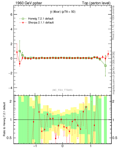 Plot of yttbar.asym in 1960 GeV ppbar collisions