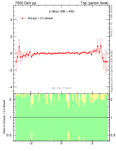 Plot of yttbar.asym in 7000 GeV pp collisions