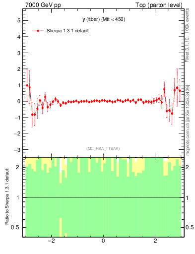 Plot of yttbar.asym in 7000 GeV pp collisions
