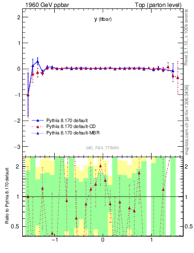Plot of yttbar.asym in 1960 GeV ppbar collisions