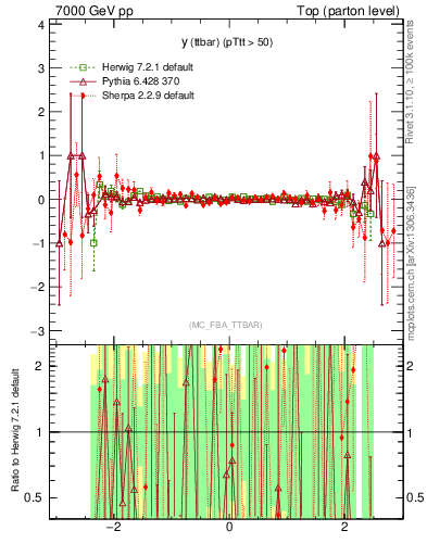 Plot of yttbar.asym in 7000 GeV pp collisions