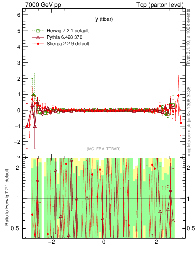 Plot of yttbar.asym in 7000 GeV pp collisions