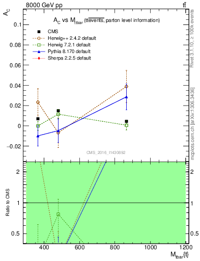 Plot of AC-vs-ttbar.m in 8000 GeV pp collisions