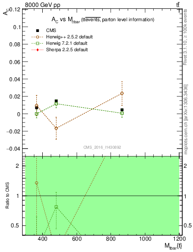 Plot of AC-vs-ttbar.m in 8000 GeV pp collisions