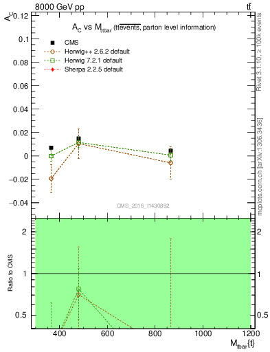 Plot of AC-vs-ttbar.m in 8000 GeV pp collisions