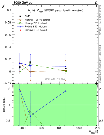 Plot of AC-vs-ttbar.m in 8000 GeV pp collisions