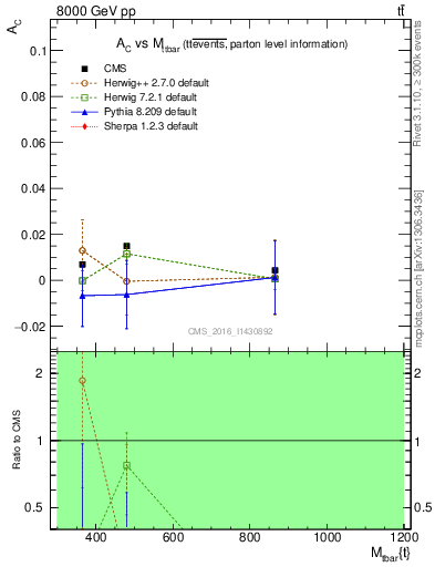 Plot of AC-vs-ttbar.m in 8000 GeV pp collisions