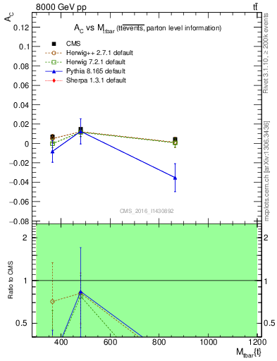 Plot of AC-vs-ttbar.m in 8000 GeV pp collisions
