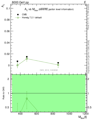 Plot of AC-vs-ttbar.m in 8000 GeV pp collisions