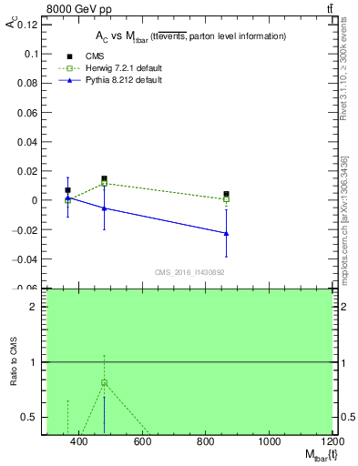 Plot of AC-vs-ttbar.m in 8000 GeV pp collisions