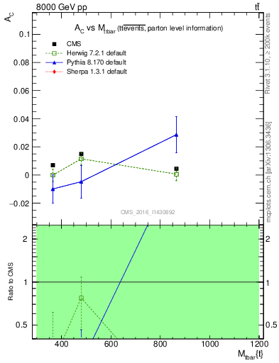 Plot of AC-vs-ttbar.m in 8000 GeV pp collisions