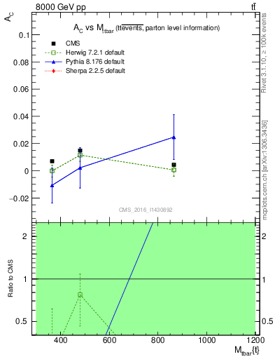Plot of AC-vs-ttbar.m in 8000 GeV pp collisions
