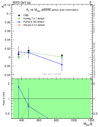 Plot of AC-vs-ttbar.m in 8000 GeV pp collisions