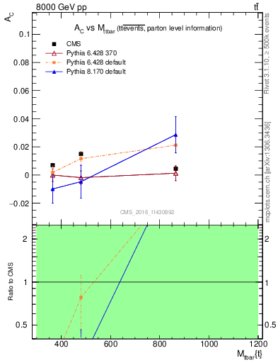 Plot of AC-vs-ttbar.m in 8000 GeV pp collisions
