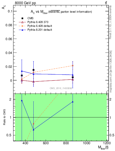 Plot of AC-vs-ttbar.m in 8000 GeV pp collisions