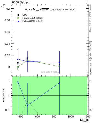 Plot of AC-vs-ttbar.m in 8000 GeV pp collisions