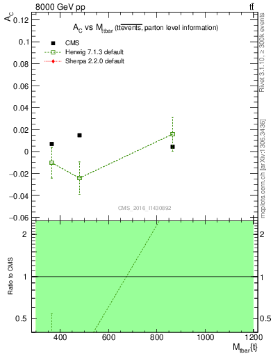 Plot of AC-vs-ttbar.m in 8000 GeV pp collisions
