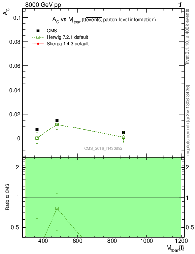 Plot of AC-vs-ttbar.m in 8000 GeV pp collisions