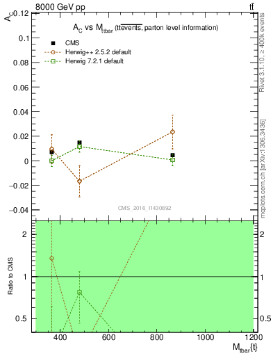 Plot of AC-vs-ttbar.m in 8000 GeV pp collisions