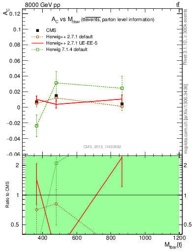 Plot of AC-vs-ttbar.m in 8000 GeV pp collisions