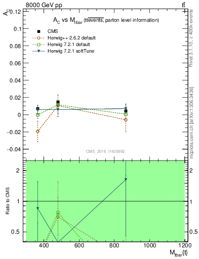 Plot of AC-vs-ttbar.m in 8000 GeV pp collisions
