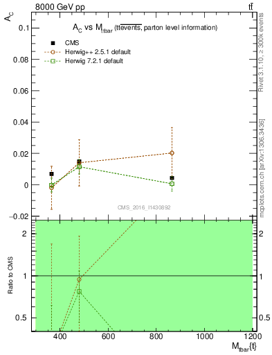 Plot of AC-vs-ttbar.m in 8000 GeV pp collisions