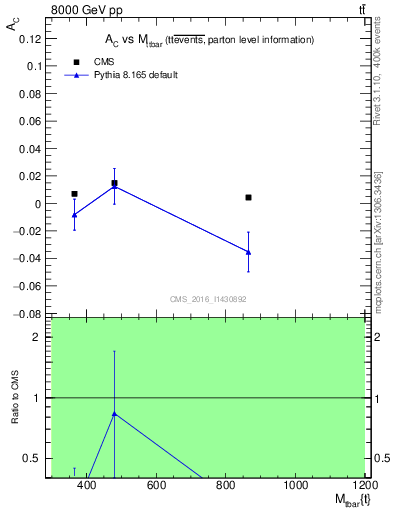 Plot of AC-vs-ttbar.m in 8000 GeV pp collisions