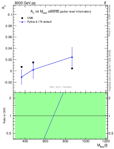 Plot of AC-vs-ttbar.m in 8000 GeV pp collisions