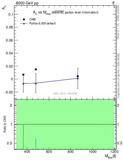 Plot of AC-vs-ttbar.m in 8000 GeV pp collisions
