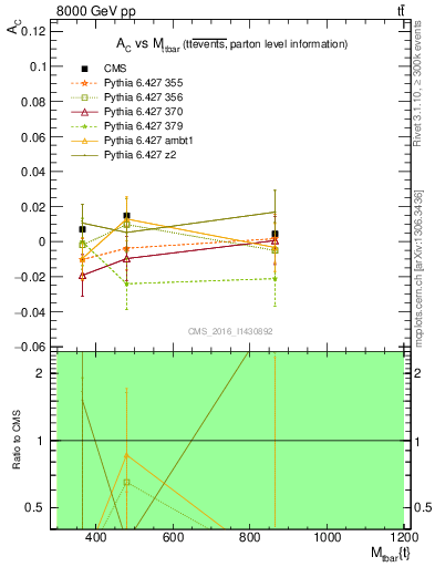 Plot of AC-vs-ttbar.m in 8000 GeV pp collisions