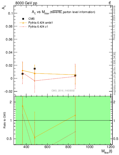 Plot of AC-vs-ttbar.m in 8000 GeV pp collisions