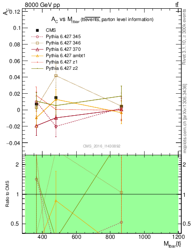 Plot of AC-vs-ttbar.m in 8000 GeV pp collisions