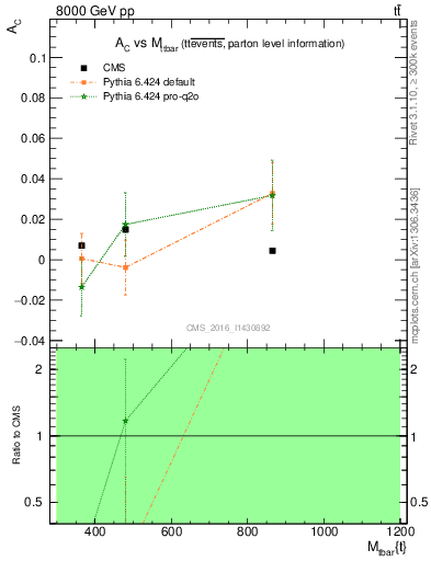 Plot of AC-vs-ttbar.m in 8000 GeV pp collisions