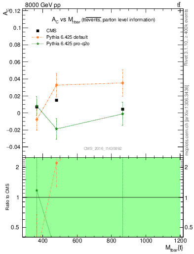 Plot of AC-vs-ttbar.m in 8000 GeV pp collisions