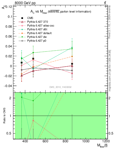 Plot of AC-vs-ttbar.m in 8000 GeV pp collisions