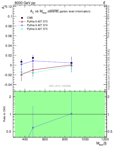 Plot of AC-vs-ttbar.m in 8000 GeV pp collisions